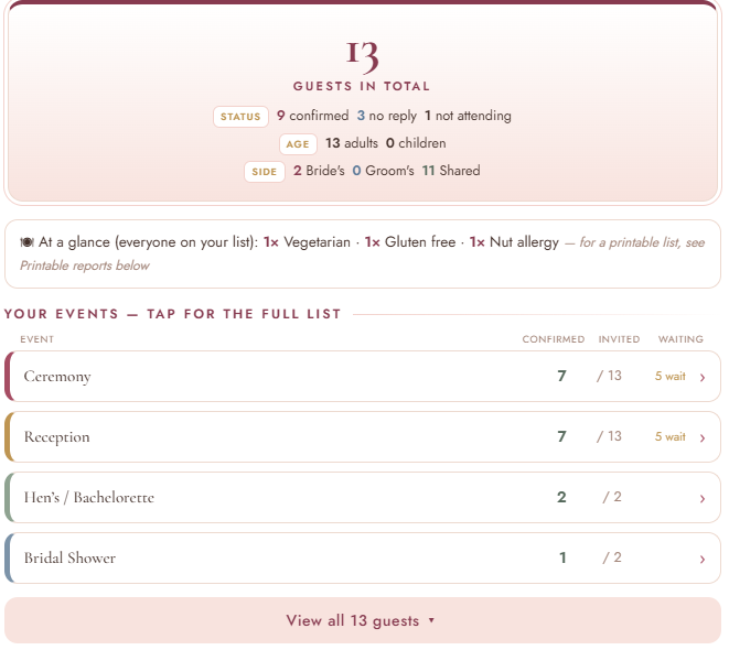 Ever After guest overview: 13 guests in total, 9 confirmed, 3 no reply, 1 not attending, dietary needs at a glance, and each event listed with its confirmed and invited numbers: Ceremony, Reception, Hen's or Bachelorette and Bridal Shower